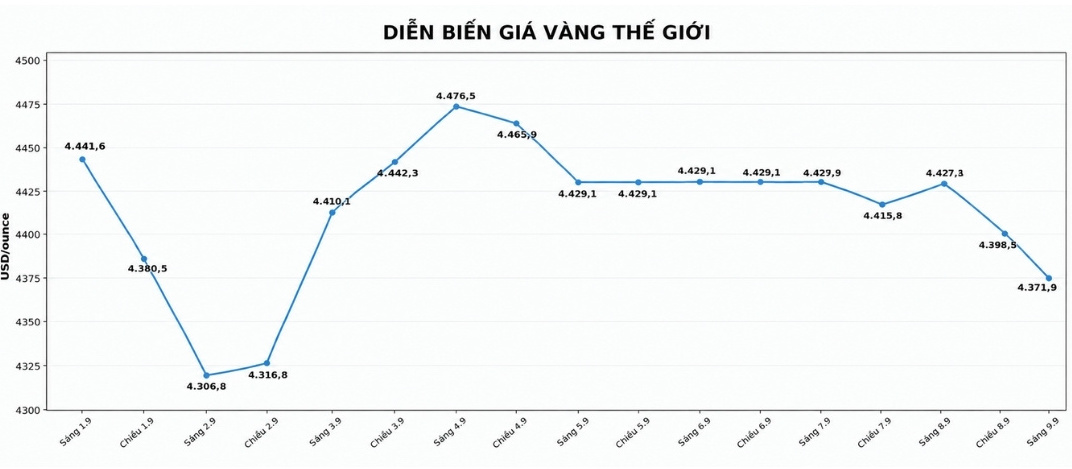 Mặc dù có sự phục hồi nhẹ nhưng diễn biến giá vàng thế giới những ngày qua có chiều hướng giảm. Biểu đồ: AI 