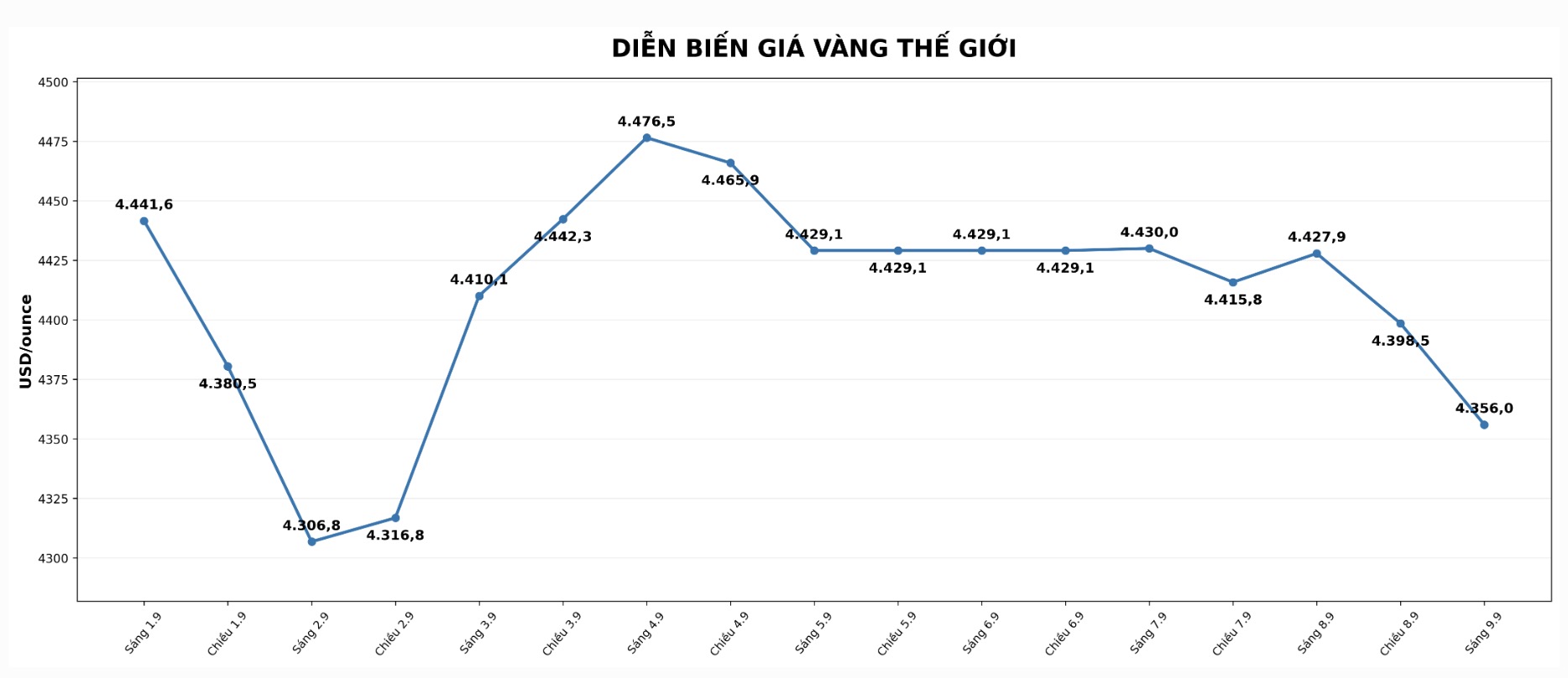 Diễn biến giá vàng thế giới những phiên giao dịch gần đây. Biểu đồ: AI 