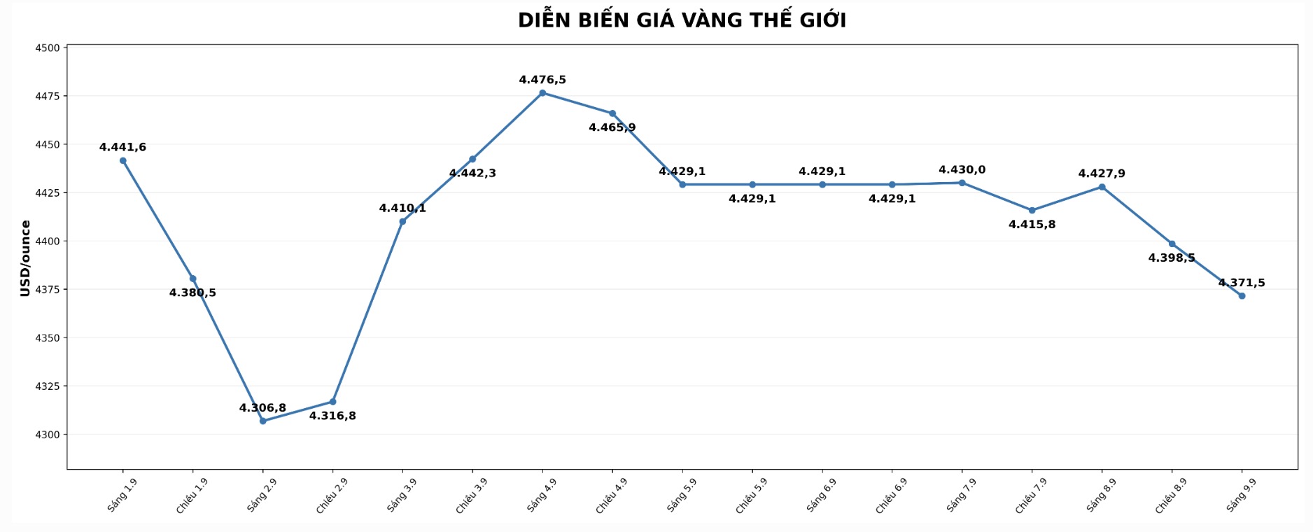 Ghi nhận lúc 9h05, giá vàng thế giới niêm yết quanh ngưỡng 4.371,5 USD/ounce. Biểu đồ: AI