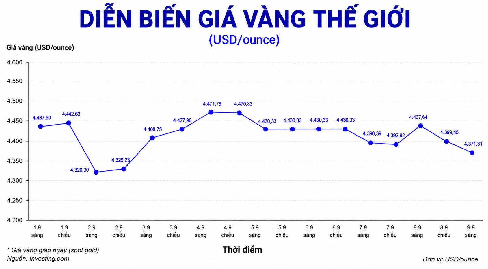 Diễn biến giá vàng thế giới trong những phiên giao dịch gần đây cập nhật lúc 9h ngày 9.9. Biểu đồ: AI