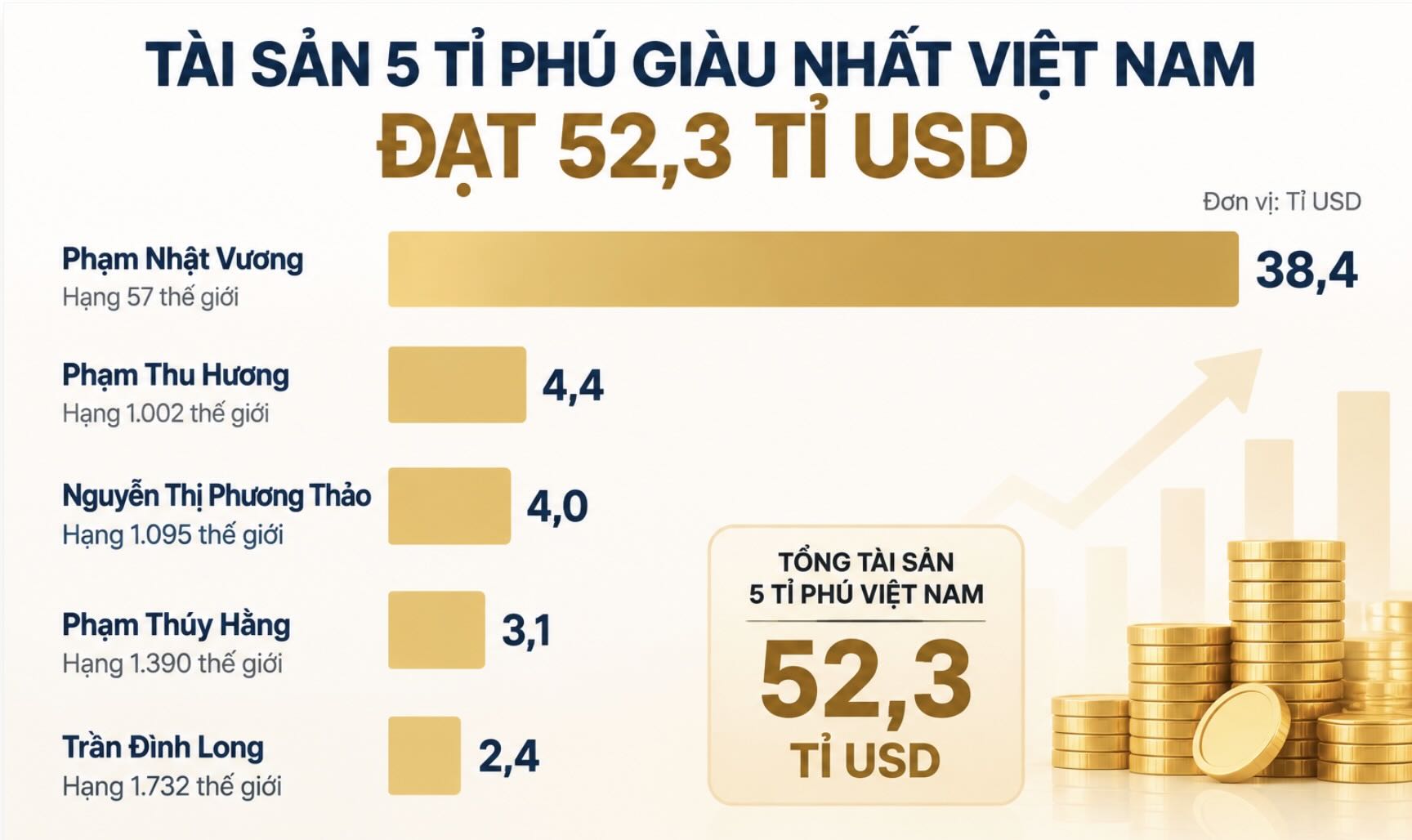 Chart of net assets of the 5 richest billionaires in Vietnam according to Forbes updated data at 9:15 am on September 9 (Vietnam time). Chart: AI