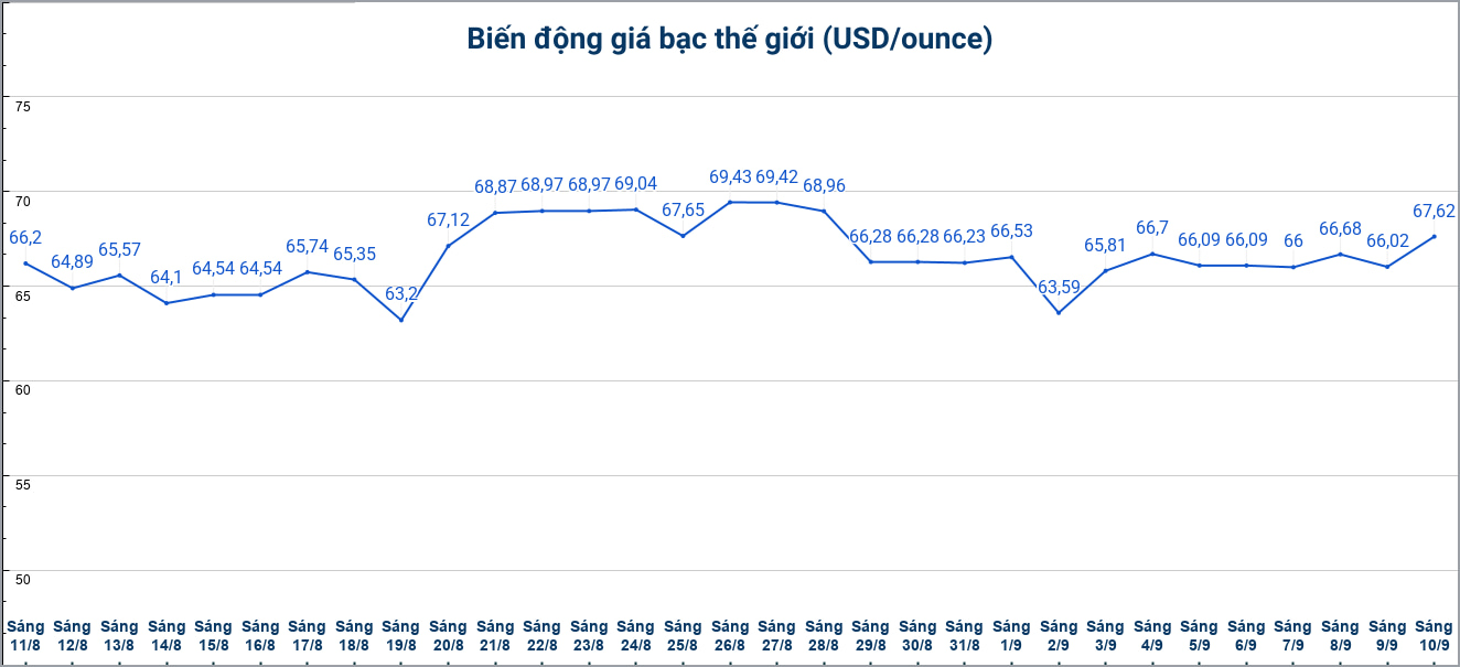 Diễn biến giá bạc thế giới những phiên gần đây, cập nhật đến 9h40 ngày 10.9. Biểu đồ: Phương Anh 