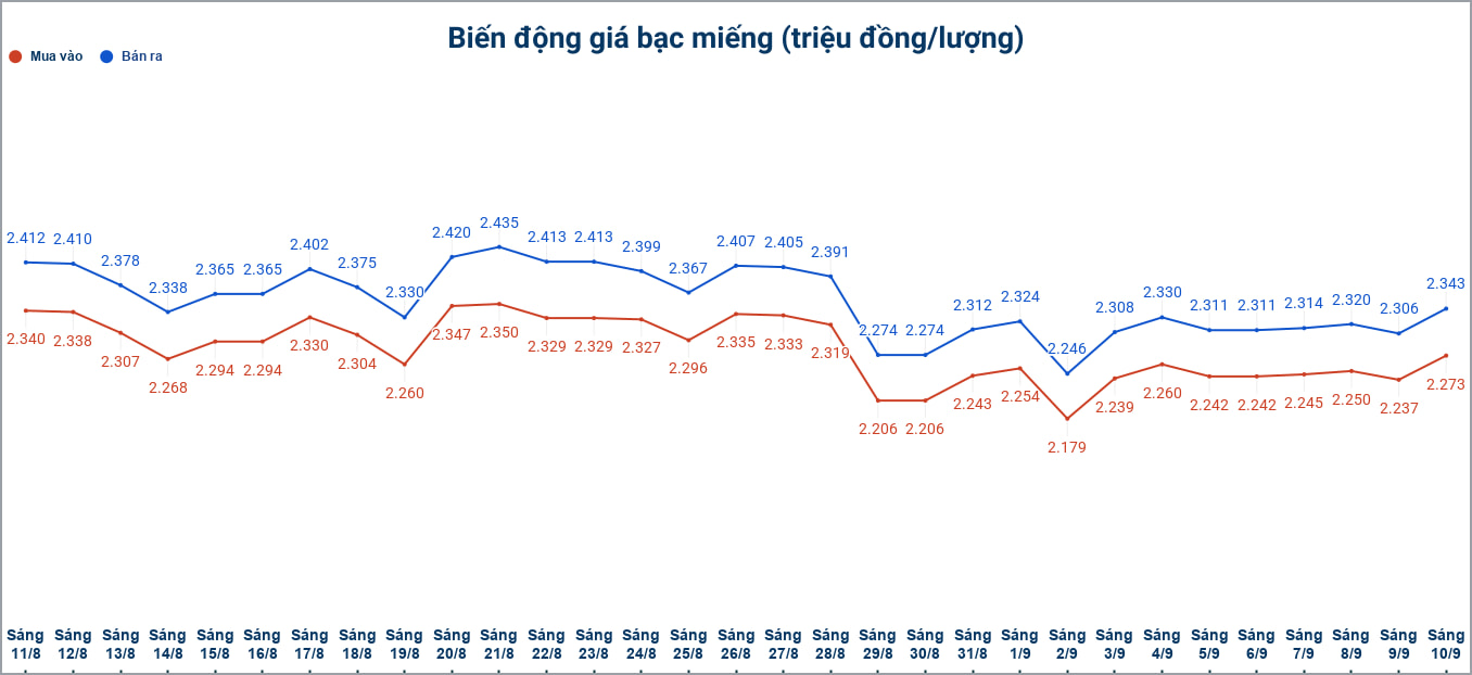Biến động giá bạc trong nước những phiên gần đây, cập nhật đến 9h35 ngày 10.9. Biểu đồ: Phương Anh 