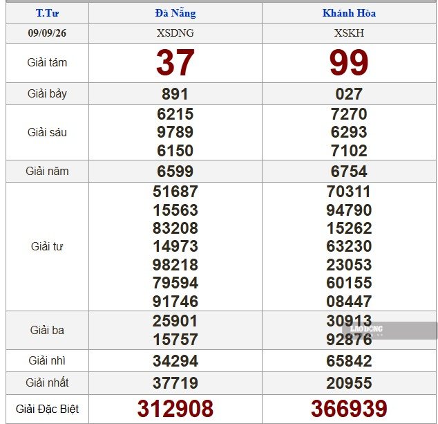 Kết quả xổ số miền Trung hôm nay (9.9). Ảnh: Nguyên Chân