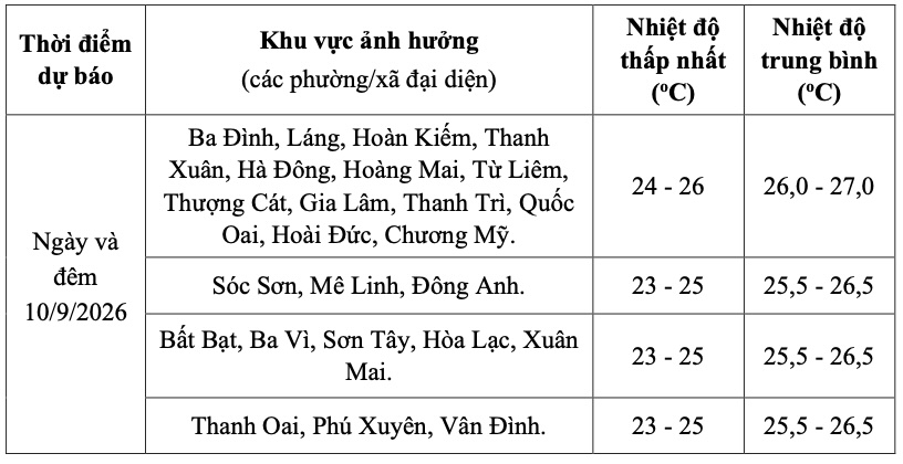 Dự báo chi tiết nhiệt độ ở Hà Nội trong ngày và đêm mai 10.9. Nguồn: Đài Khí tượng Thủy văn Bắc Bộ