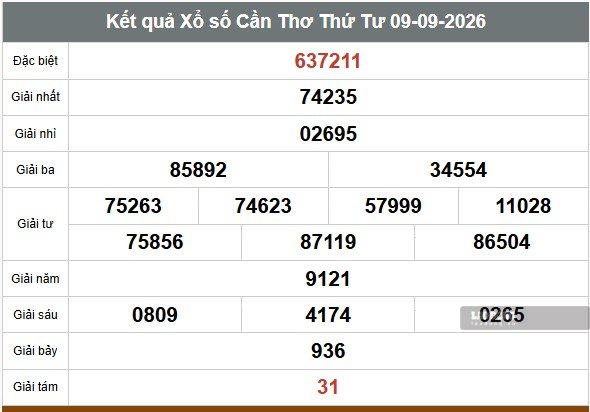 Kết quả xổ số Cần Thơ hôm nay 9.9. Ảnh: Trần Phan ( chụp ngày 9.9.2026)
