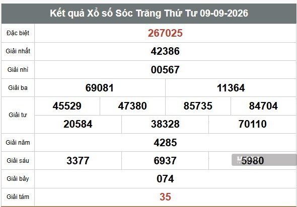 Kết quả xổ số Sóc Trăng hôm nay 9.9. Ảnh: Trần Phan ( chụp 9.9.2026)