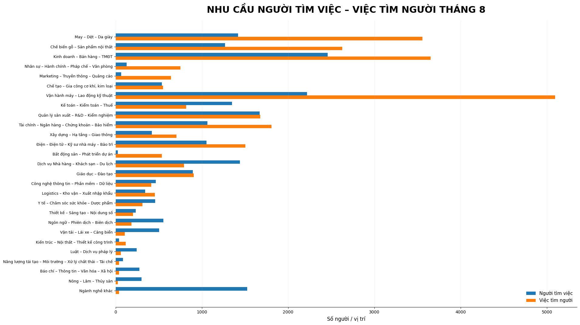 Thống kê nhu cầu người tìm việc – việc tìm người tháng 8 theo tiêu chí các ngành nghề. Nguồn: Trung tâm Dịch vụ Việc làm TPHCM