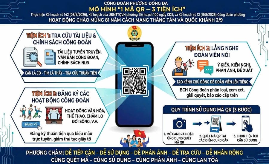 The "1 QR code - 3 utilities" model of Dong Da Ward Trade Union is presented in an infographic for officials, union members, and workers to easily understand and use. Photo: Dong Da Ward Trade Union