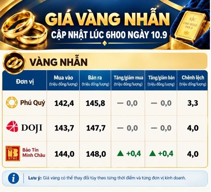Gold price update morning of September 10th: Domestic gold market recovers after a sharp decline. Graphics: AI