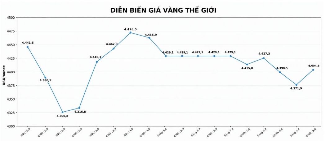 Diễn biến giá vàng thế giới được cập nhật lần cuối cùng vào lúc 18h15 ngày 9.9. Biểu đồ: AI