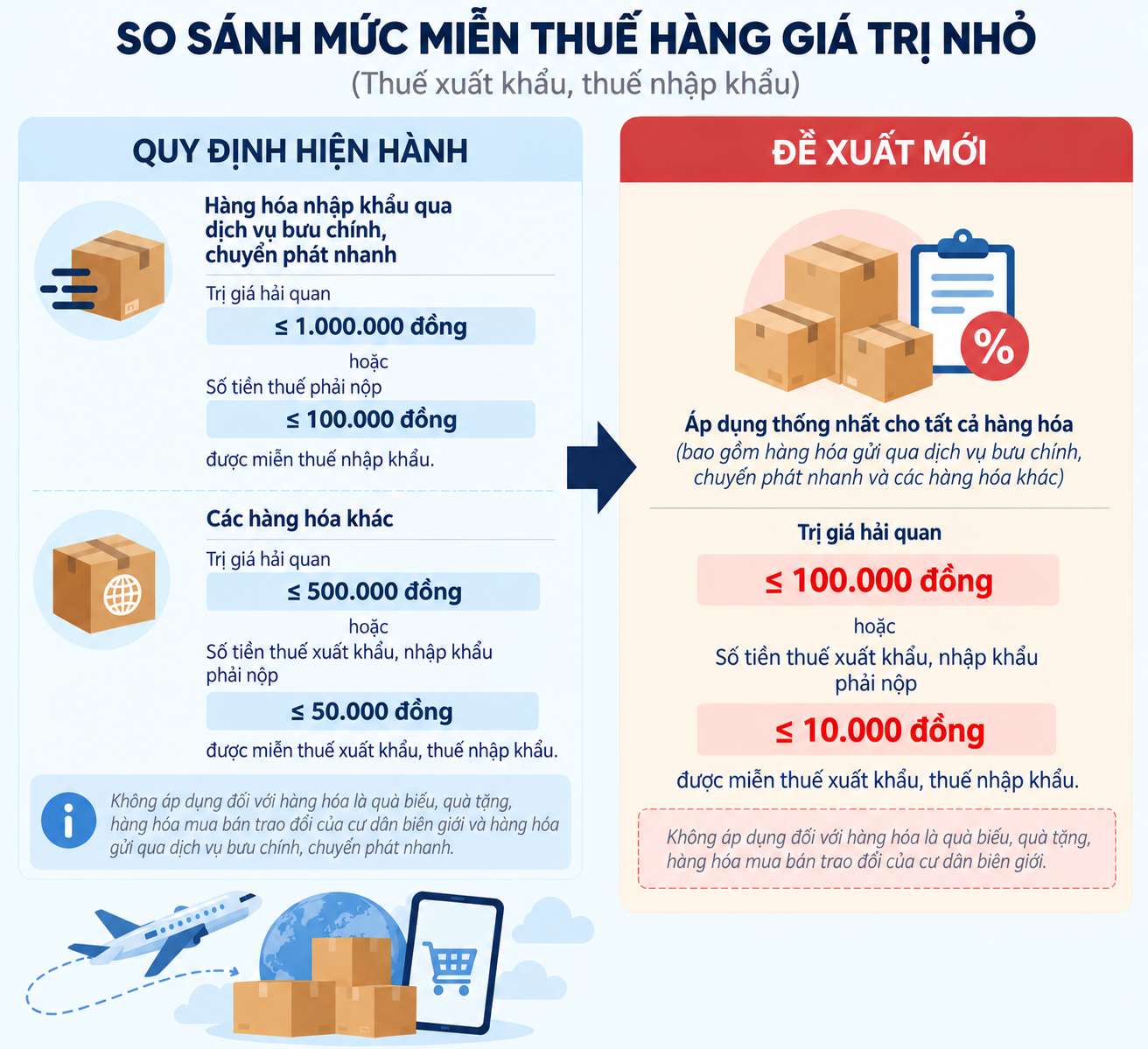 Reduce the export and import tax exemption threshold for small value goods, domestic goods have more competitive opportunities. Graphics: Use of AI
