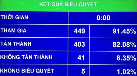 Quốc hội biểu quyết thông qua dự thảo nghị quyết chiều 19.6.