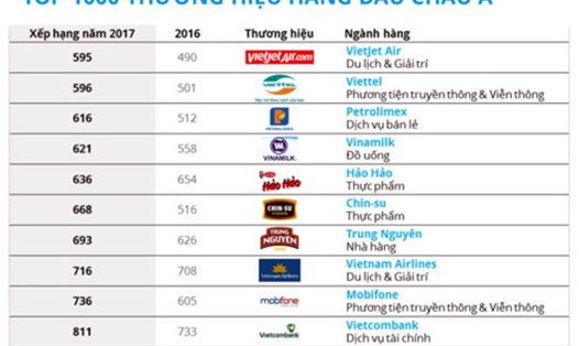 11 thương hiệu Việt góp mặt trong danh sách Top 1.000 thương hiệu hàng đầu châu Á. (Ảnh: PV)