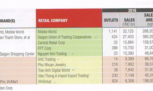 Danh sách top 10 nhà bán lẻ hàng đầu Việt Nam - Nguồn: Retail Asia Publishing/Hiệp hội bán lẻ VN