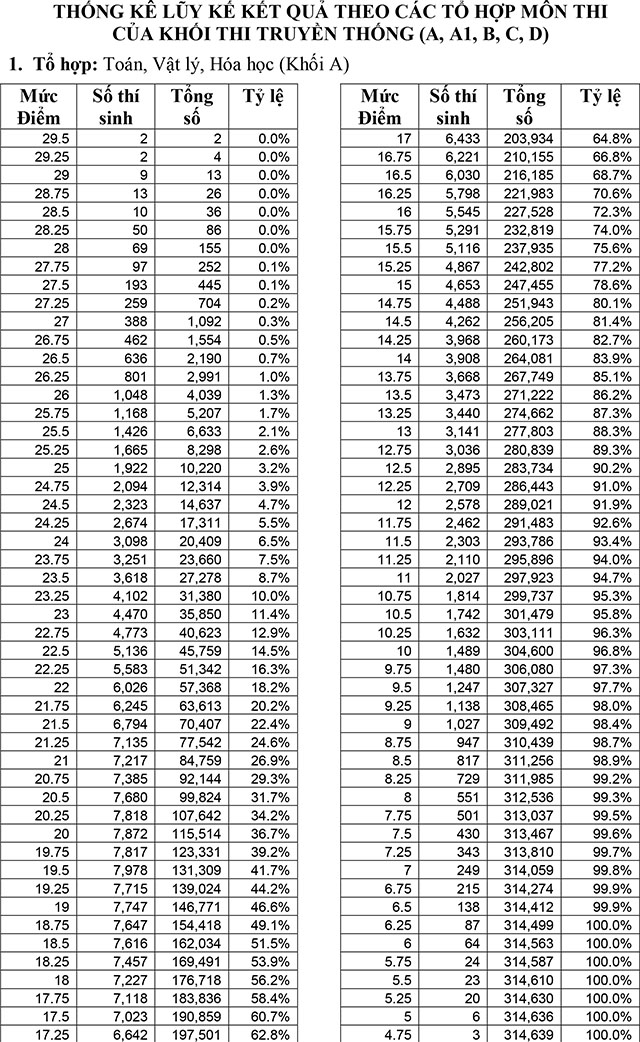 Bảng thống kê xếp hạng điểm thi và tỷ lệ của các thí sinh theo tổ hợp các môn thi khối A.