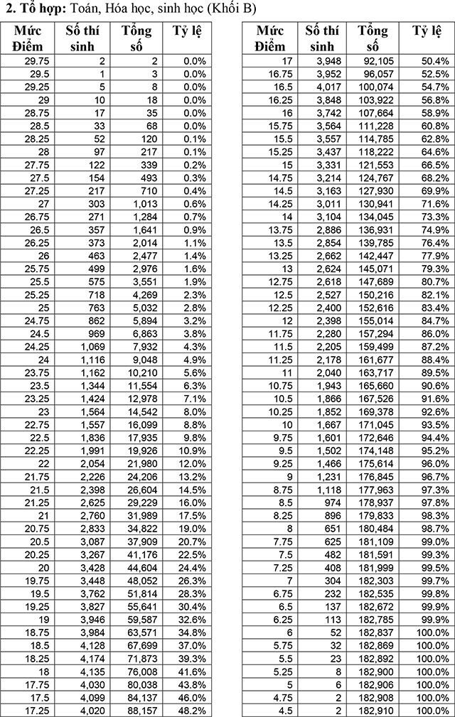 Bảng thống kê xếp hạng điểm thi và tỷ lệ của các thí sinh theo tổ hợp các môn thi khối B.