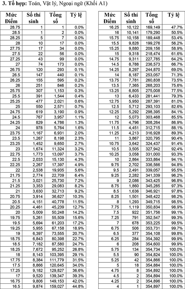 Bảng thống kê xếp hạng điểm thi và tỷ lệ của các thí sinh theo tổ hợp các môn thi khối A1.