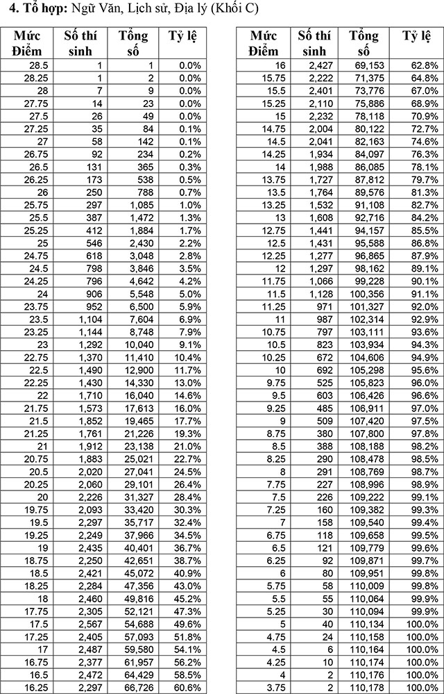 Bảng thống kê xếp hạng điểm thi và tỷ lệ của các thí sinh theo tổ hợp các môn thi khối C.